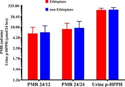 Comparison of CYP2C9 Activity in Ethiopian and Non-Ethiopian Jews Using Phenytoin as a Probe